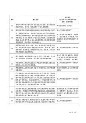 江西省人力資源和社會保障廳關(guān)于印發(fā)貫徹落實《江西省人民政府辦公廳關(guān)于加快技工教育發(fā)展加強技能人才隊伍建設的若干意見》任務分工方案的通知
